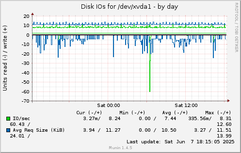 daily graph