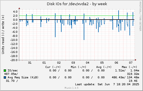 weekly graph