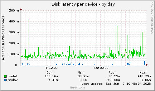 Disk latency per device