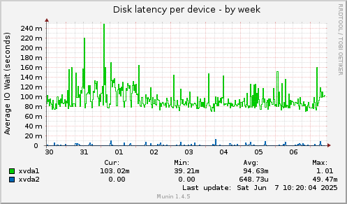 Disk latency per device