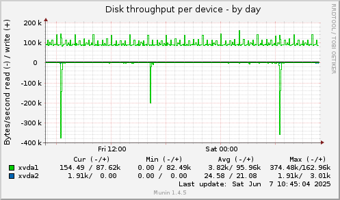 Disk throughput per device