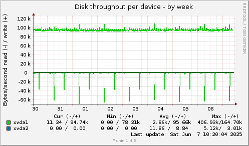 Disk throughput per device