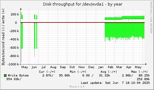 yearly graph