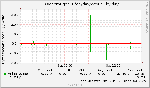 Disk throughput for /dev/xvda2