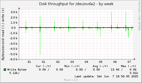 Disk throughput for /dev/xvda2