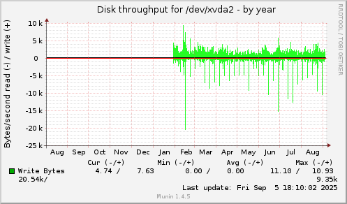 yearly graph