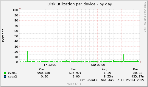 Disk utilization per device