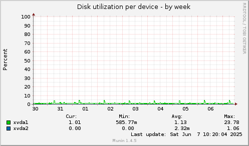 Disk utilization per device