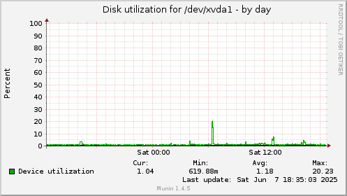 daily graph