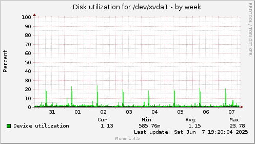 weekly graph