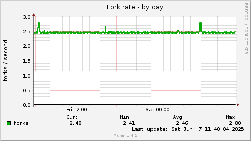 Fork rate