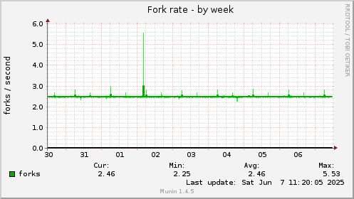 Fork rate