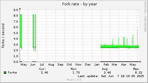 yearly graph