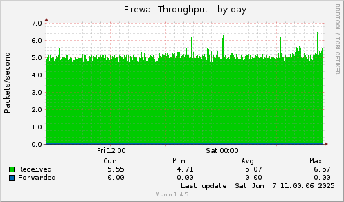 Firewall Throughput