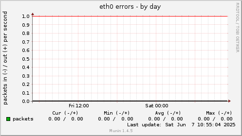 eth0 errors