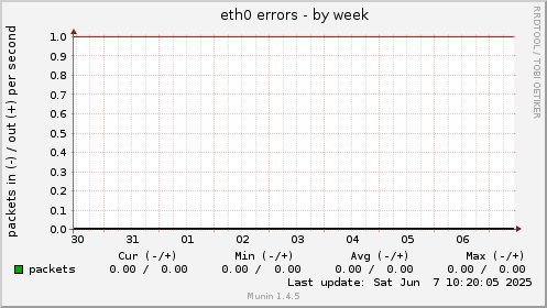 eth0 errors