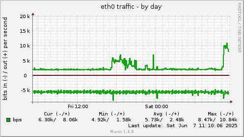 eth0 traffic