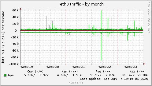monthly graph