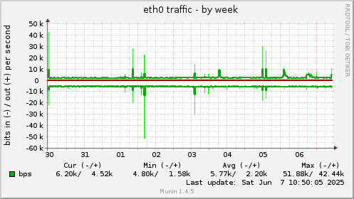 eth0 traffic