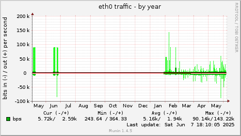yearly graph