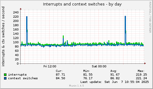 Interrupts and context switches