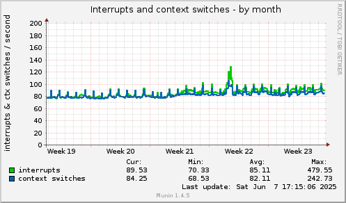 monthly graph