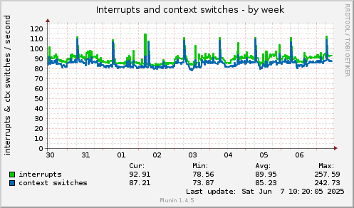 Interrupts and context switches