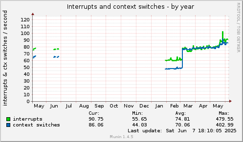 yearly graph