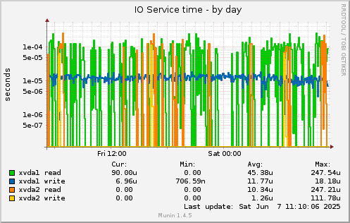 IO Service time