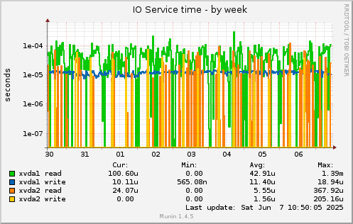 IO Service time