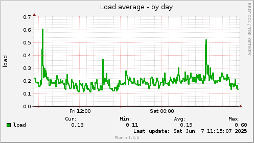 Load average