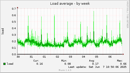 Load average