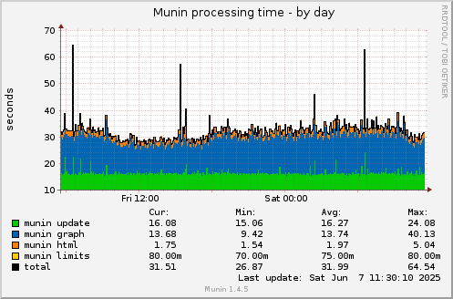 Munin processing time