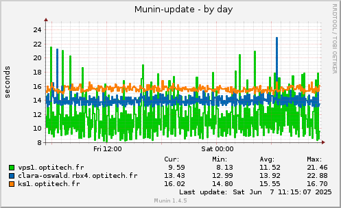 Munin-update