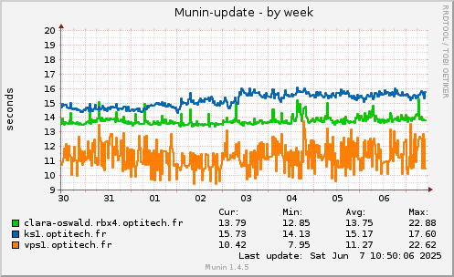Munin-update