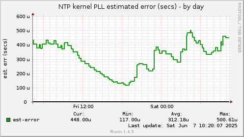 NTP kernel PLL estimated error (secs)