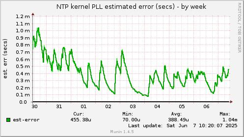NTP kernel PLL estimated error (secs)