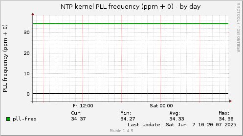 NTP kernel PLL frequency (ppm + 0)