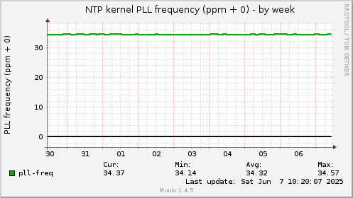 NTP kernel PLL frequency (ppm + 0)