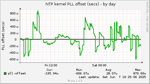 NTP kernel PLL offset (secs)