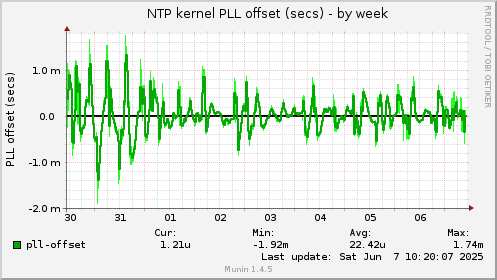 NTP kernel PLL offset (secs)