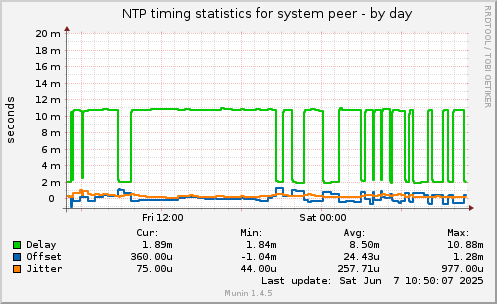 NTP timing statistics for system peer