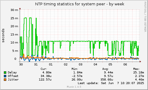 NTP timing statistics for system peer