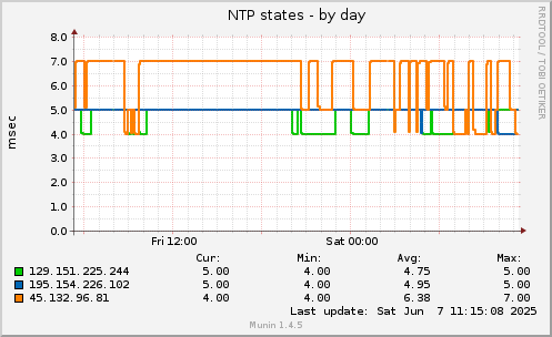 NTP states