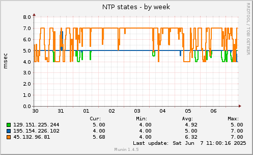 NTP states