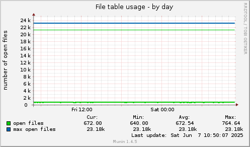 File table usage