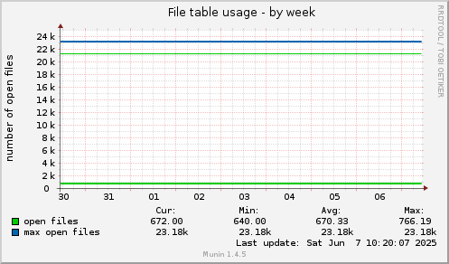 File table usage