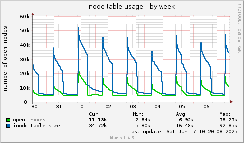 Inode table usage