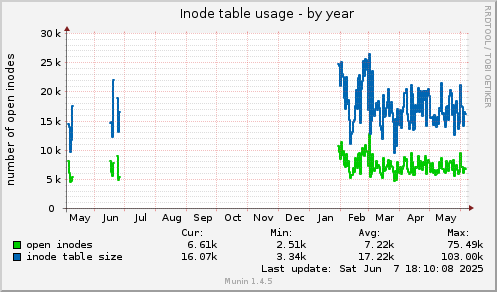 yearly graph
