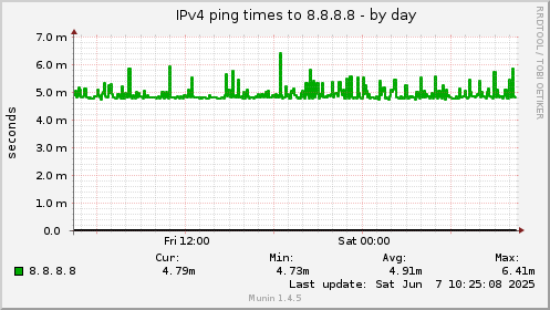 IPv4 ping times to 8.8.8.8